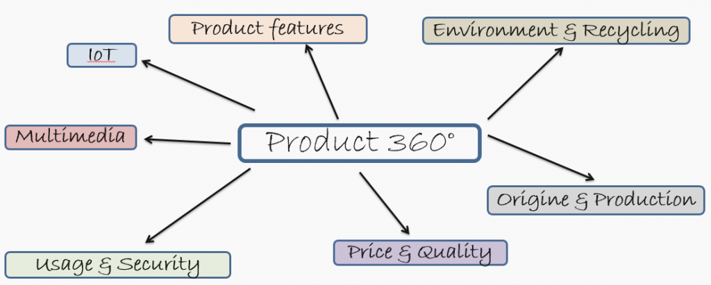 360°Product