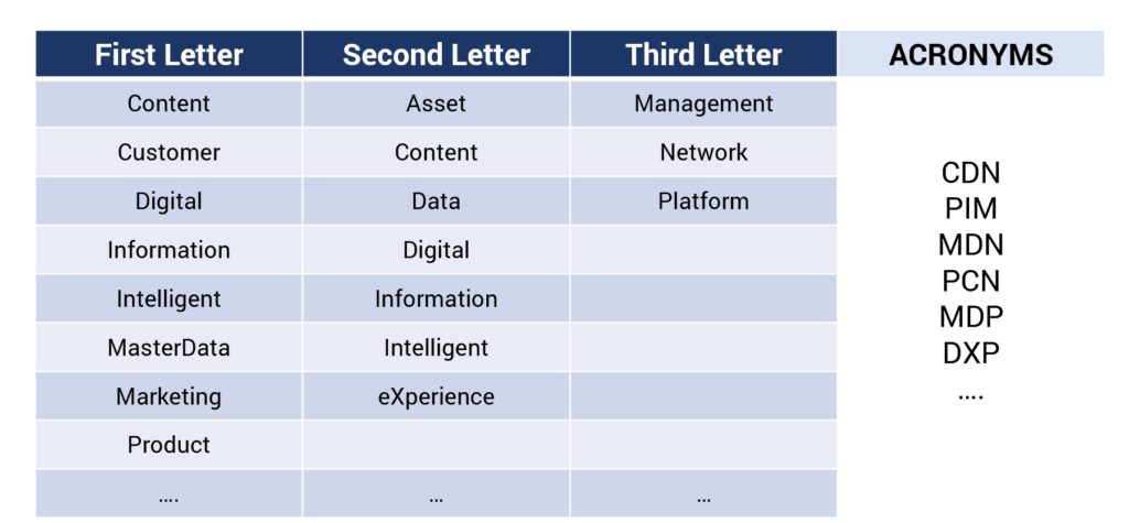 Combining the words to create an acronym for PIM solution